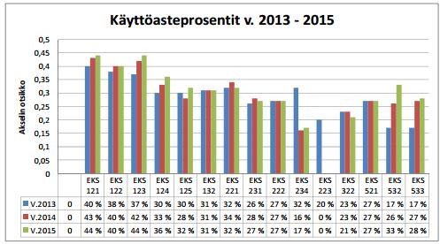 ten ambulanssi on sidottu tehtäviinsä. Kuviossa 8 esitetään Keski-Suomen pelastuslaitoksen ambulanssien käyttöasteet vuosilta 2013 2015. 29 Kuvio 8.