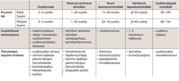 15 kuvaavat puuston metsänhoidollista tilaa ja puuntuotannollista kehitysvaihetta tietyllä hetkellä. Kehitysluokka määräytyy puuston iän, rakenteen ja aiemman metsänkäsittelyn mukaan.