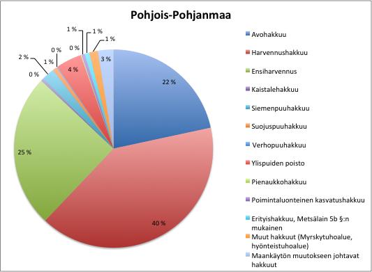 39 7 TULOKSET 7.1 Hakkuutapojen osuudet Hakkuumäärät olivat vertailuvuosien aikana 2012-2016 lisääntyneet sekä Pohjois- Pohjanmaalla että Pohjois-Savossa.