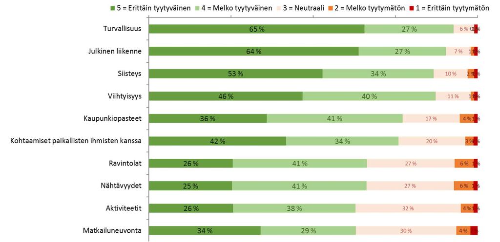 5 Matkailu ja kokemukset Helsingistä Ulkomaisilta katsojilta kysyttiin, miten he arvioisivat Helsinkiä ennalta annetuissa kysymyksissä.