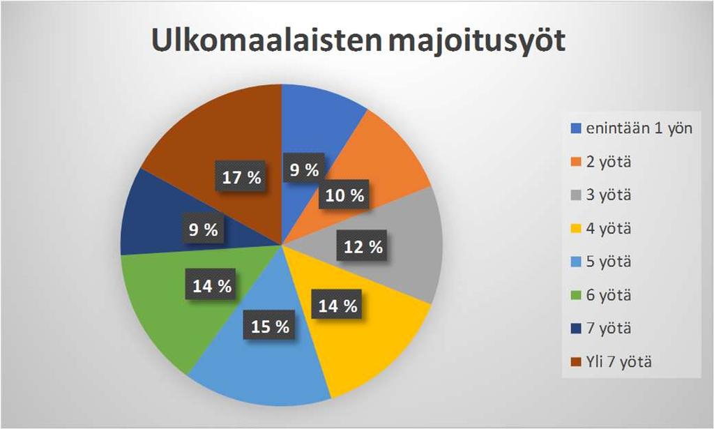 yksityismajoituksessa, hostelissa,