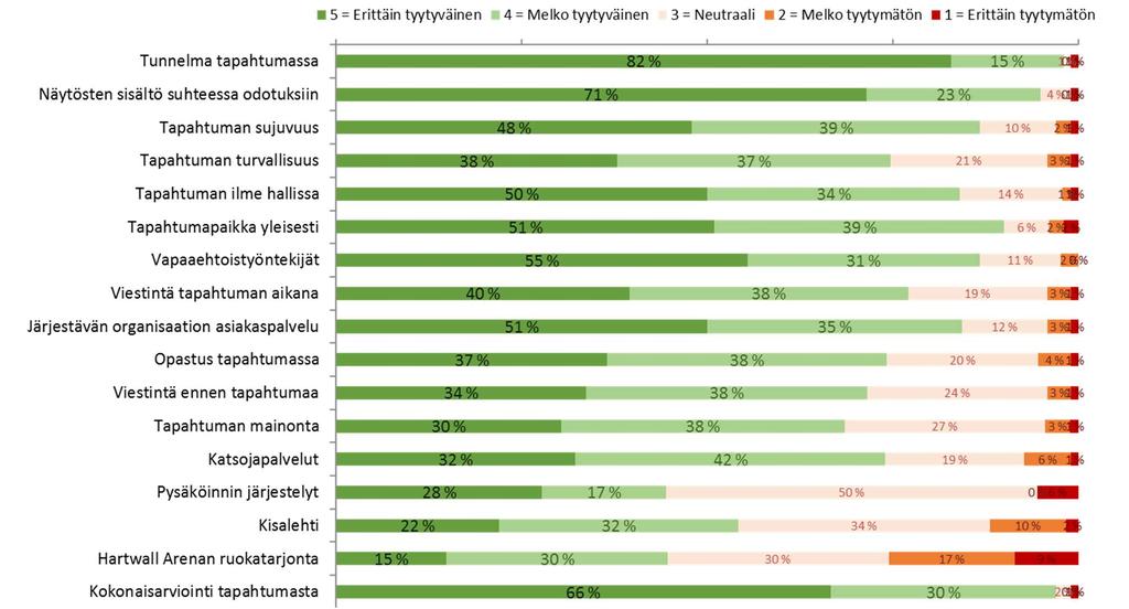 Ulkomaiset katsojat 7 Rahan käyttö Ulkomaalaiset ja Helsingin ulkopuolelta saapuneet kisaturistit käyttivät rahaa tapahtumaan liittyen yhteensä 10 12 M, josta 4,5-6,5 M kohdistui ostoihin ja