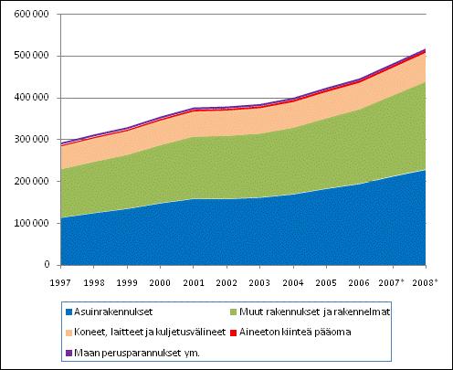 Kansantalous 2010 Pääomakanta 2008 Kansantalouden kiinteän pääoman nettokanta kasvoi 2,2 prosenttia vuonna 2008 Kansantalouden kiinteän pääoman nettokanta kasvoi Tilastokeskuksen tarkistettujen