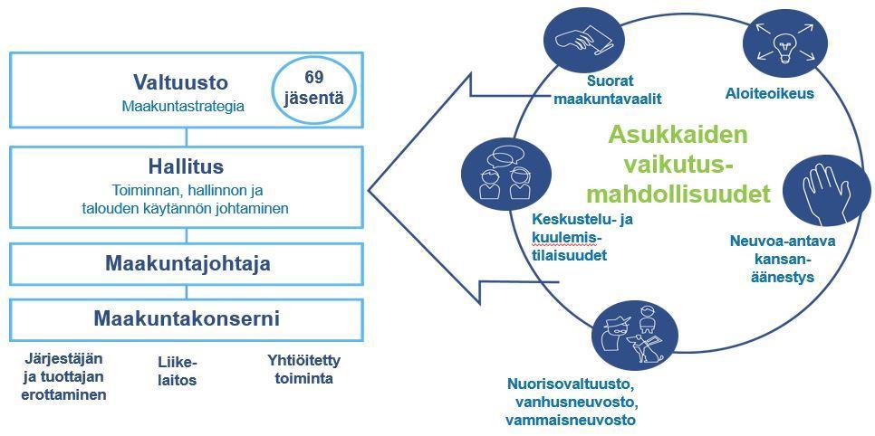 6. Hallinto 6.1. Hallinto, demokratia ja osallisuus Maakunnalla on maakuntavaltuusto, maakuntahallitus ja tarkastuslautakunta. Muut toimielimet ovat maakunnan päätettävissä.