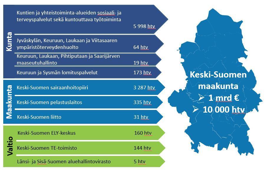 1. Lähtökohdat Sote- ja maakuntauudistus koskettaa Keski-Suomessa yli 10 000 työntekijää, jokaista 275 000 keskisuomalaista palveluiden käyttäjänä ja suurta joukkoa yrityksiä ja yhdistyksiä