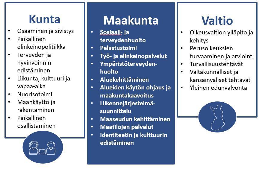 Kuva 2. Kunnan, maakunnan ja valtion tehtävät Keski-Suomen maakunta on monialainen ja vahva palveluiden järjestäjä. Julkisten palveluiden rahoitus kulkee sen kautta.