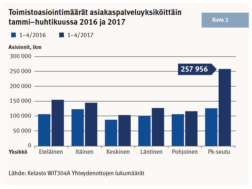 Kaikki eivät voi asioida verkossa. Arvioinnissa nousi esiin se, että toimeentulotuen erityispiirteitä ja asiakkaiden tarpeita ei ymmärretty valmisteluvaiheessa riittävästi.