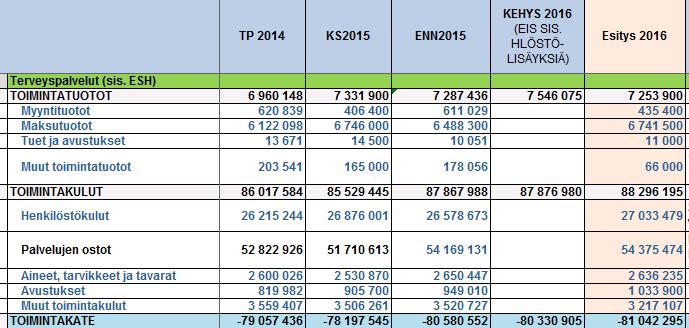 TAESIT2016/Terveyspalvelut (sis. esh) TAES: 711 000 euroa yli kehyksen 2015 sis. Ev.