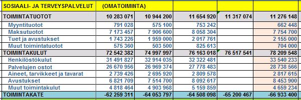 TAES2016/soteli, oma toiminta TAES: 1 733 000 euroa yli