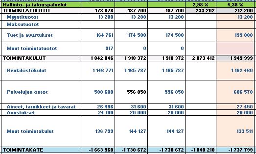 TAES2016/hallinto- ja talouspalvelut TAES: 12 000 euroa