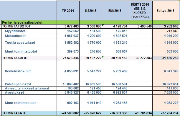 TAESIT2016/Perhe- ja sosiaalipalvelut TAES: 922 000 euroa yli kehyksen Vantaan