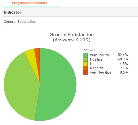 Satisfaction with Erasmus+ experience in 33 Programme countries and Finland (SMS ) All Programme Countries SMS Finland (outgoing SMS) Action Type KA103 - Higher education student and staff mobility