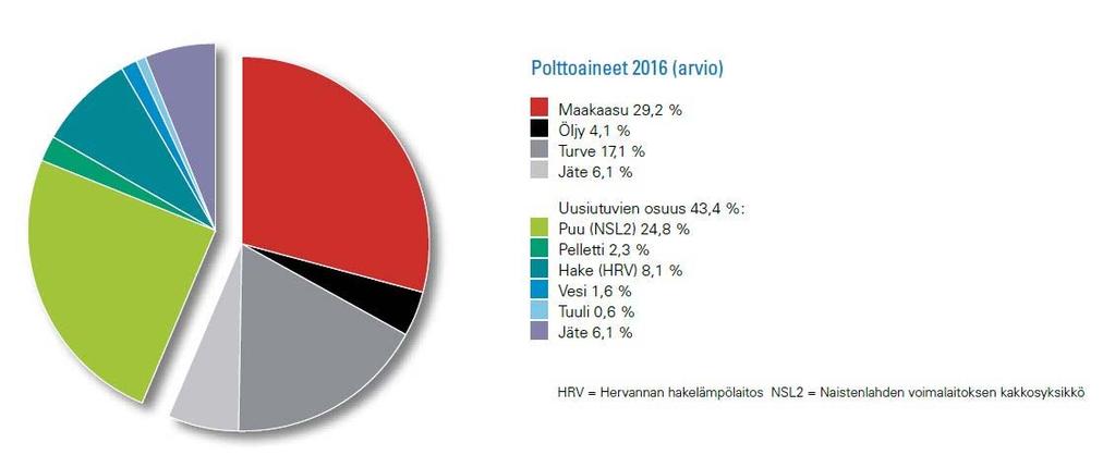 Uusiutuvat korvaavat maakaasuriippuvuuden