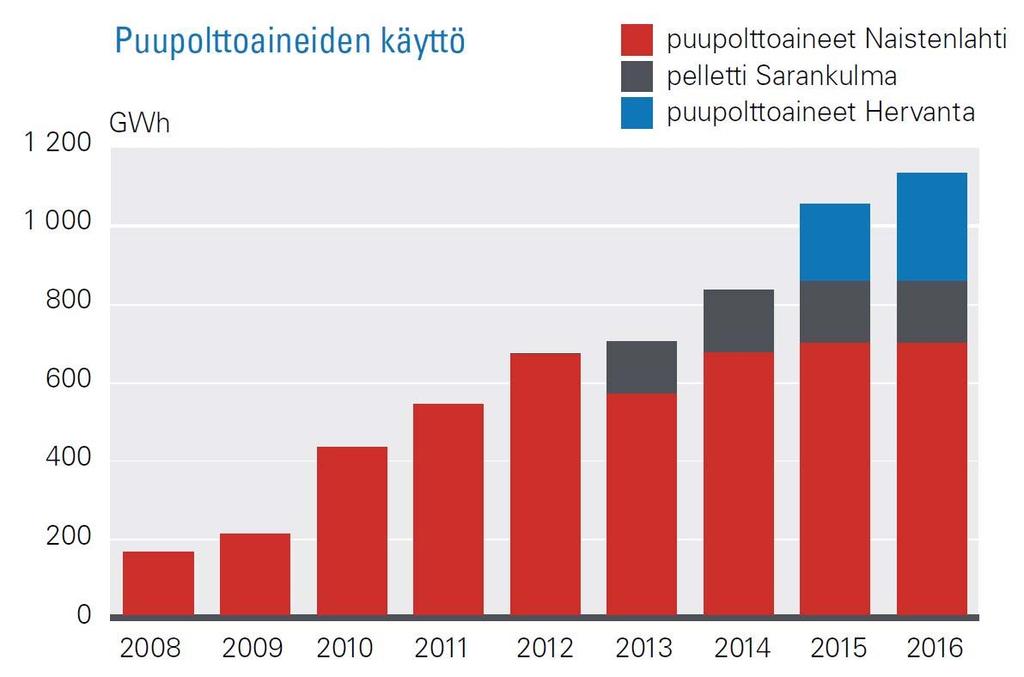 Puupolttoaineiden käyttö lisääntyy Työllistävä vaikutus