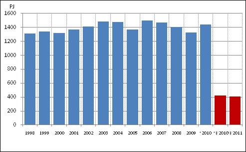 Energian kokonaiskulutus, PJ Yksittäisistä energialähteistä öljyn kulutus väheni määrällisesti eniten, 8 prosenttia ja toiseksi eniten väheni puupolttoaineiden kulutus, 4 prosenttia.