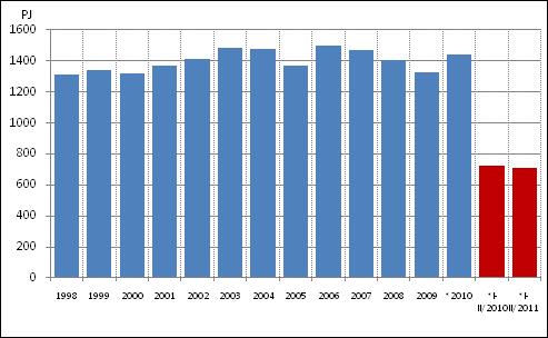 Energian kokonaiskulutus, PJ Yksittäisistä energialähteistä öljyn kulutus väheni määrällisesti eniten 5 prosenttia ja toiseksi eniten väheni puupolttoaineiden kulutus, 4 prosenttia.