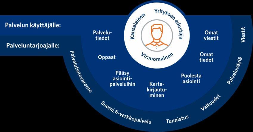 3(11) - Suomi.fi-palveluväylä, joka tarjoaa vakioidun tavan tietojen siirtoon organisaatioiden välillä mahdollistaen turvallisten palvelukokonaisuuksien rakentamisen. - Suomi.fi-tunnistus, joka mahdollistaa Suomen ja EU-kansalaisen sähköisen tunnistamisen tietoturvallisesti erilaisia tunnistusvälineitä hyödyntäen.