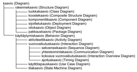 UML arkkitehtuurien
