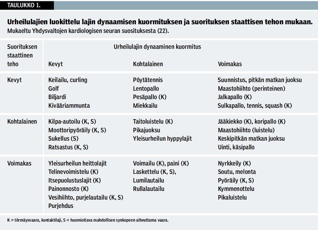 22 Kuvio 12: Urheilulajien luokittelu lajin dynaamisen