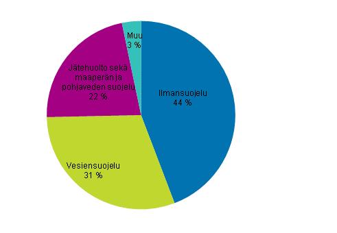 Ympäristö ja luonnonvarat 2016 Teollisuuden ympäristönsuojelumenot Teollisuuden ympäristönsuojelumenot 850 miljoonaa euroa vuonna Teollisuus investoi vuonna ympäristönsuojeluun 266 miljoonaa euroa.