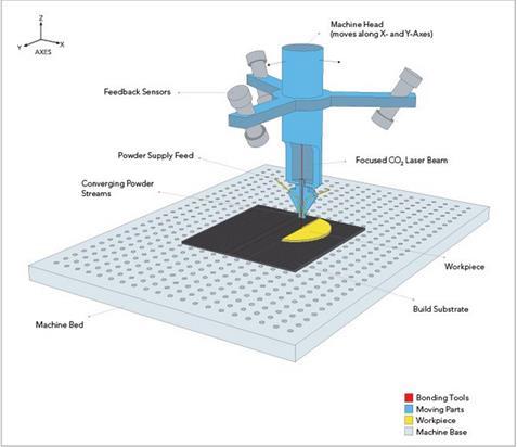 9 (55) KUVA 5. LENS- valmistusprosessi (Bryden 2014.) 2.1 3D Printing (3DP) 3DP-valmistusprosessissa (KUVA 6) tulostuspää syöttää nestemäistä sidosainetta (liima) pulveriin rakennuskammiossa.