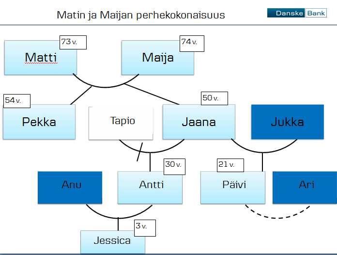 Alihintaisella kaupalla saadaan omaisuutta huokeammin suvun sisällä eteenpäin Omakotitalo alihintaisella kaupalla Jaanalle hallintaoikeus pidätetään* Arvo 110.000 euroa Hinta 57.