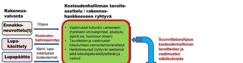 62 Oulun kaupungin rakennusvalvonta on kehittänyt rakennusprosessin Kuivaketju10-toimintamallin, jonka tarkoituksena on ehkäistä kosteusvaurioita kohdentamalla toimenpiteitä 10:n keskeisempään