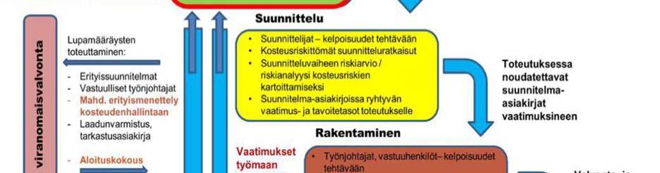 Helsingin ja Vantaan kaupungit ovat laatineet omat ohjeistuksensa kosteudenhallintaan, jotka mukailevat Oulun kaupungin rakennusvalvonnan Kuivaketju10-toimintamallia. (Kuva 1) Kuva 1.