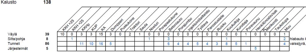 Resurssit suurimmillaan toukokuussa 2015 413 henkilöä 138 konetta yhteensä 25