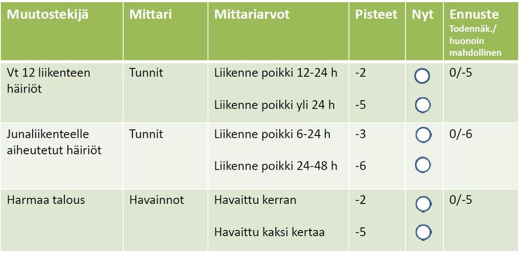 Negatiiviset muutostekijät marraskuu 2016 Positiivisten