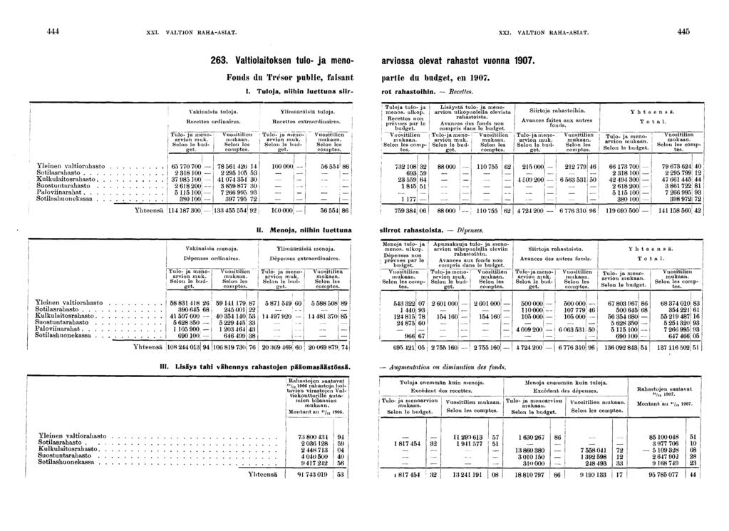 XXI. VALTION RAHA-ASIAT. XXI. VALTION RAHA-ASIAT.. Valtolatoksen tulo- ja meno- arvossa olevat rahastot vuonna 0. Fonds du Trésor publc, fasant parte du budget, en 0. I.