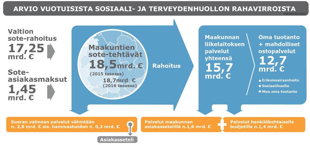 Kustannukset valinnanvapausmallissa - 9.5.