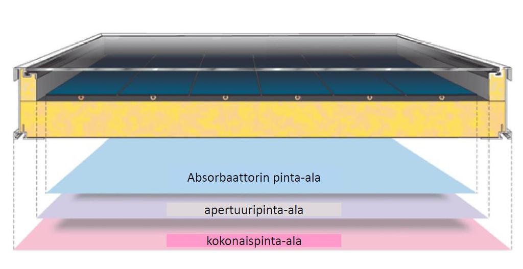 7 Kuva 3. Tasokeräimen pinta-alat. [6.] Kuva 4. Tyhjiöputkikeräimen pinta-alat. [5.] 3.3.1 Tasokeräimet Tasokeräimillä saadaan hyödynnettyä suoraa säteilyä sekä hajasäteilyä.