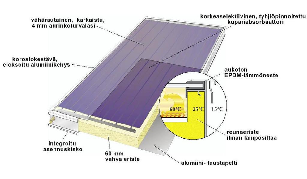8 Kuva 5. Tasokeräimen rakenne. [6.] 3.3.2 Tyhjiöputkikeräin Tyhjiöputkikeräimellä saadaan hyödynnettyä hajasäteilyä paremmin kuin tasokeräimellä.