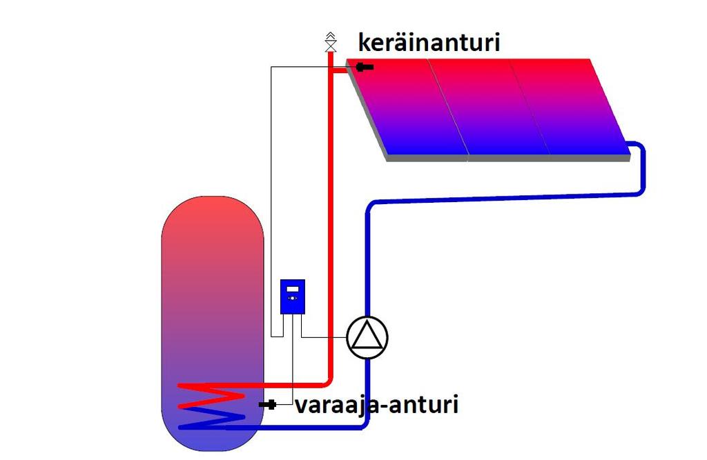 10 Aurinkolämpöjärjestelmän pääantureita ovat keräinanturi ja varaaja-anturi. Keräinanturilla saadaan mitattua lähtevän liuoksen lämpötilaa.