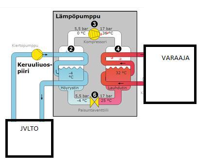 20 Kuva 21. Toimintaperiaate. [12.] Lämpöpumpun tulee olla invertterimallinen, jolloin keruupiirin virtaamaa pystytään säätämään kulloisenkin tarpeen mukaisesti.