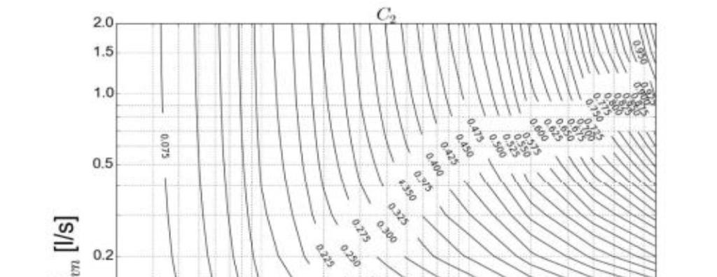 37 C2-arvo määritetään kuvasta 32, keruuliuoksen virtaama pidetään vakiona 0,4 l/s. Kuva 32. Diagrammi C2-arvon määrittämiseen. [10].