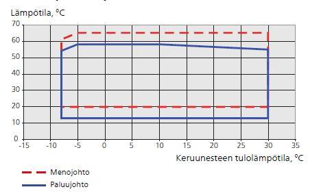 Keruunesteen lämpötila vaikuttaa myös tehontuottoon, esimerkiksi jos keruunesteen lämpötila olisi 15 astetta, saataisiin 13 kw:n teho jo 50 %:n pyörimisnopeudella ja täydellä pyörimisnopeudella noin
