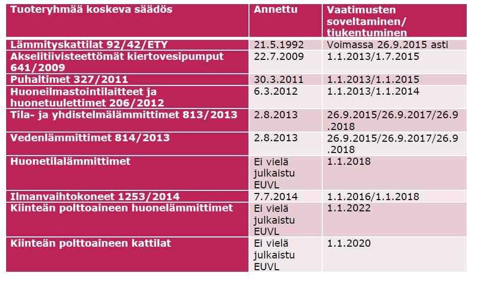 Voimassa olevat rakennustuotteita koskevat