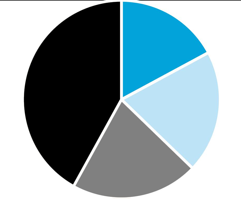 Yritysten liikevaihto, eri kokoluokkien yrityksissä vuonna 2015 42,0 % 17,2 % 20,8 % 20,1 % Mikroyritykset 17,2 % (1 9 hlöä) 65 mrd Pienyritykset 20,1 % (10