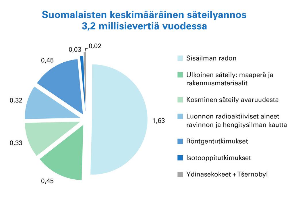 radonpitoisuuden kunnissa. Huomattavassa määrässä päiväkoteja ei ennen hankkeen aloittamista oltu mitattu radonpitoisuutta, vaikka kyseisissä kunnissa mittaus on ohjeen ST 12.