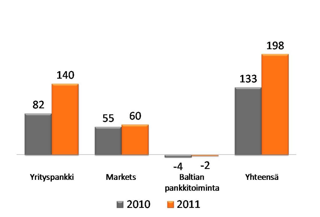 16 Pankkitoiminta 2011 Tulos ennen veroja, milj.