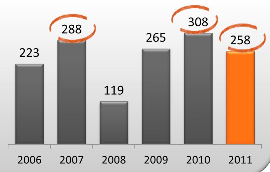 heikensivät tulosta yhteensä 59 milj. * 2010 Vahinkovakuutuksessa eliniän odotteen kasvusta johtuva vastuuvelan lisäys heikensi tulosta -35 milj.