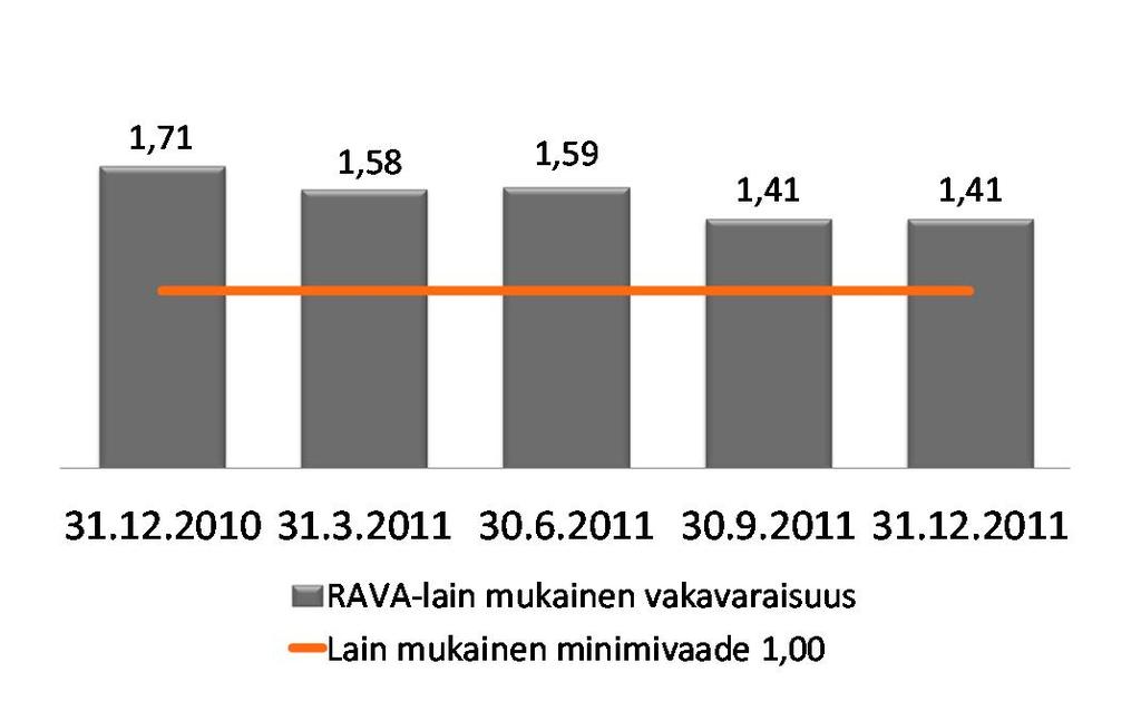 7 Pohjola-konsernin vakavaraisuus Ensisijaisista omista varoista on vähennetty 238 miljoonaa euroa Tier 2 -alijäämän kattamiseen.