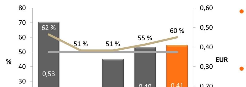 8 Osinkoehdotus Osinko 60 % tilikauden tuloksesta 2011* 0,41 euroa A-sarjan osakkeelle