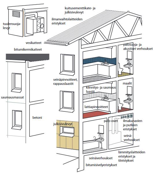 11 (41) Kuva 3. Asbestin tyypillisiä käyttökohteita (Asbesti rakentamisessa, RT-18-11246, 5) 2.2 Asbestiala ja lainsäädäntö Asbestiala on kokenut monia askeleita kohti turvallisempaa työskentelyä.
