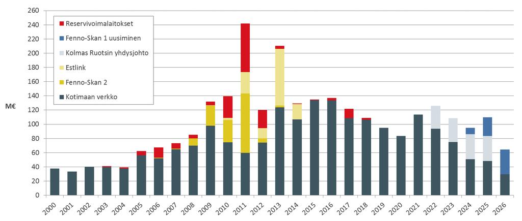 Fingridin verkkoinvestoinnit 2000-2026 Helsingin