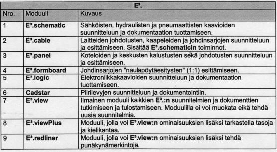 18 3 E³.SERIES-SUUNNITTELUJÄRJESTELMÄ 3.1 E³.series-tuoteperhe E³.series-tuoteperhe koostuu useista moduuleista (taulukko 1).
