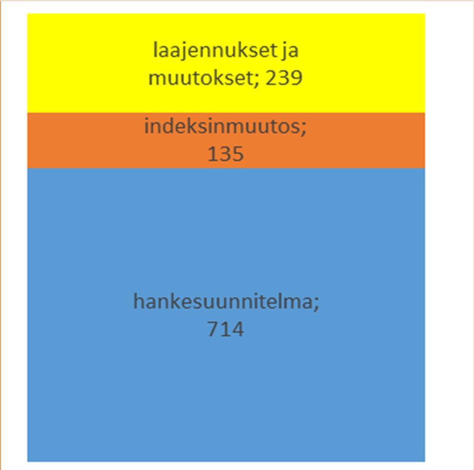 Hankkeen kustannukset Hankesuunnitelma 2007 714 milj. (lokakuu 2007 hintataso) Indeksin vaikutus 135 milj. (indeksi, vaikutus urakoittain) Välisumma 849 milj. Kustannusten nousu 239 milj.