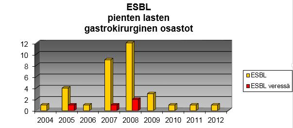 Pienten lasten kirurginen vuodeosasto 2007 3 Klebsiella pneumoniae 3 Enterobacter cloacae